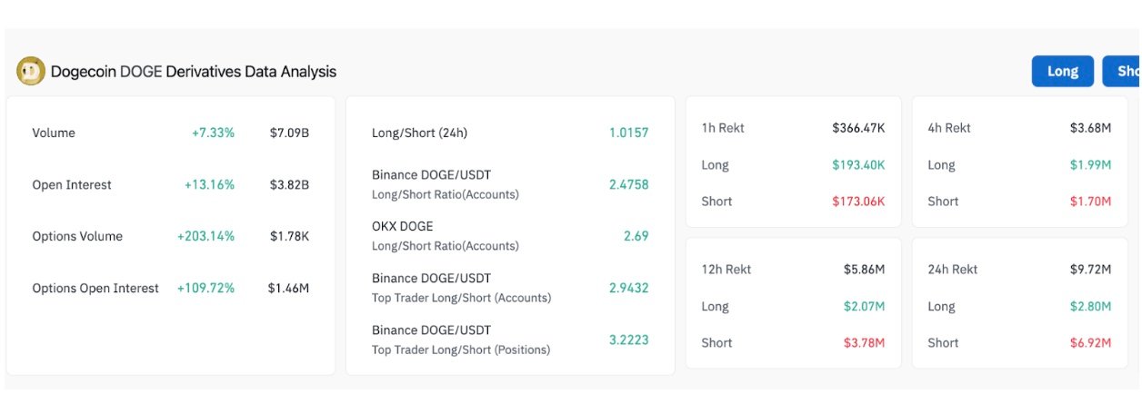 Dogecoin Derivative Market Analysis, August 9, 2025 | Coinglass