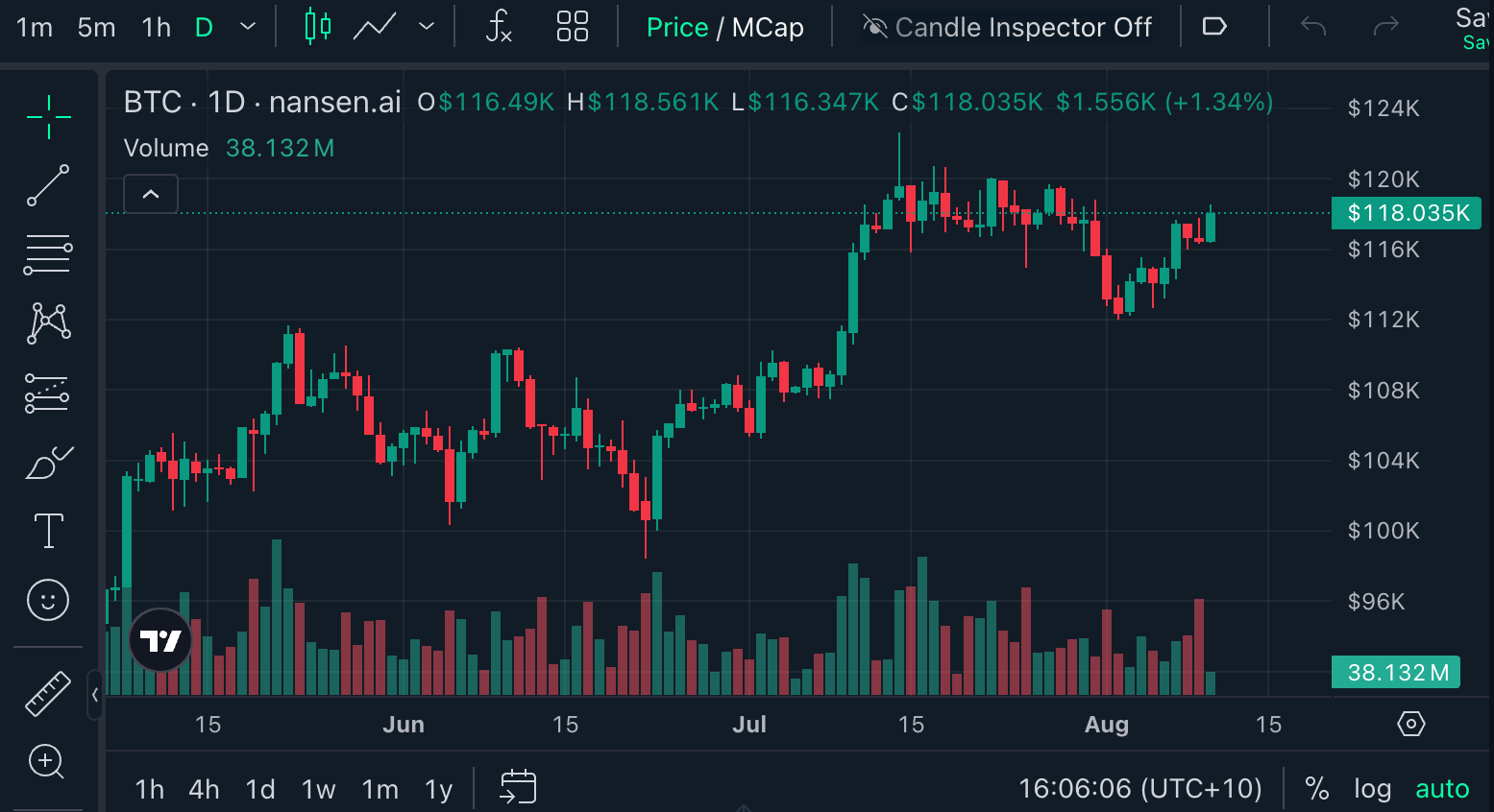 Cryptocurrencies, Bitcoin Price, Nansen