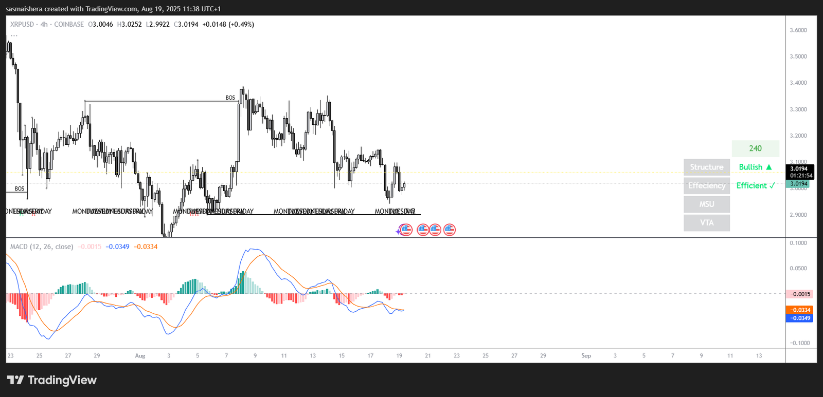 XRP/USD 4H Chart